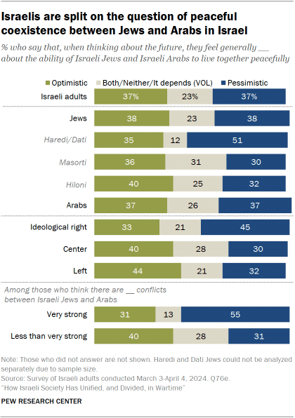 A bar chart showing that Israelis are split on the question of peaceful coexistence between Jews and Arabs in Israel