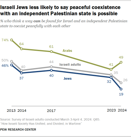 A line chart showing that Israeli Jews less likely to say peaceful coexistence with an independent Palestinian state is possible