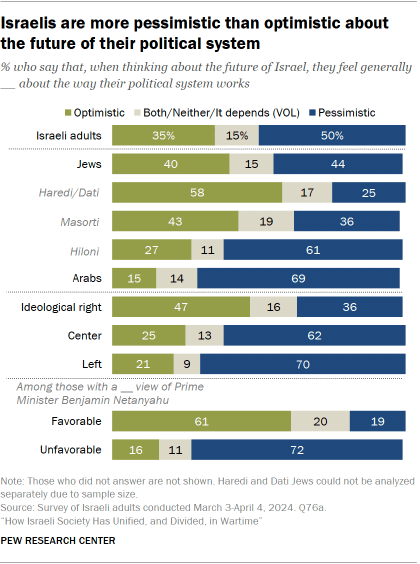 A bar chart showing that Israelis are more pessimistic than optimistic about the future of their political system