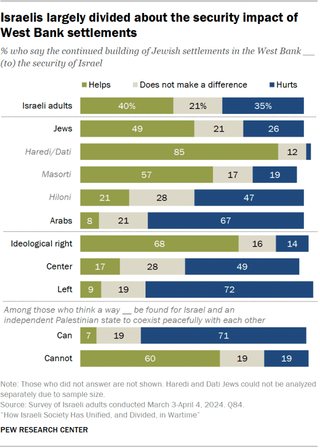 Israelis largely divided about the security impact of West Bank settlements