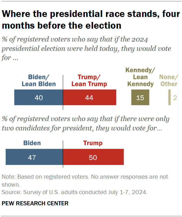 Where the presidential race stands, four months before the election