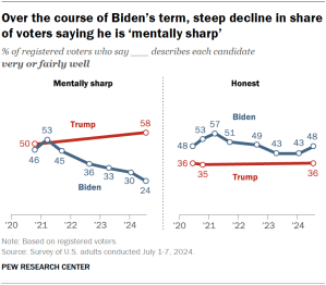Chart shows Over the course of Biden’s term, steep decline in share of voters saying he is ‘mentally sharp’