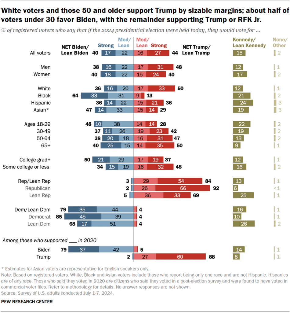 White voters and those 50 and older support Trump by sizable margins; about half of voters under 30 favor Biden, with the remainder supporting Trump or RFK Jr.