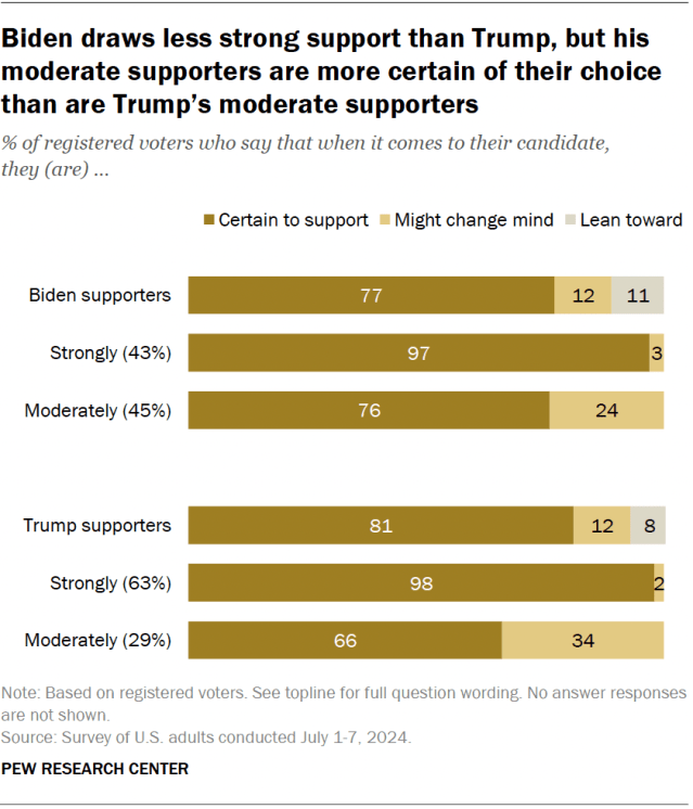 Biden draws less strong support than Trump, but his moderate supporters are more certain of their choice than are Trump’s moderate supporters