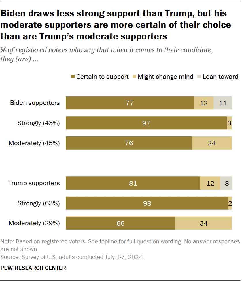 Biden draws less strong support than Trump, but his moderate supporters are more certain of their choice than are Trump’s moderate supporters
