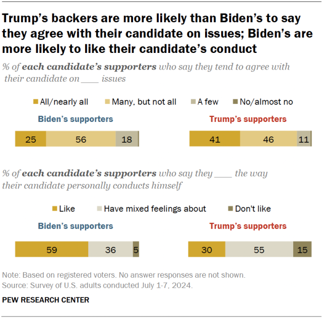 Trump’s backers are more likely than Biden’s to say they agree with their candidate on issues; Biden’s are more likely to like their candidate’s conduct