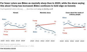 Chart shows Far fewer voters see Biden as mentally sharp than in 2020, while the share saying this about Trump has increased; Biden continues to hold edge on honesty