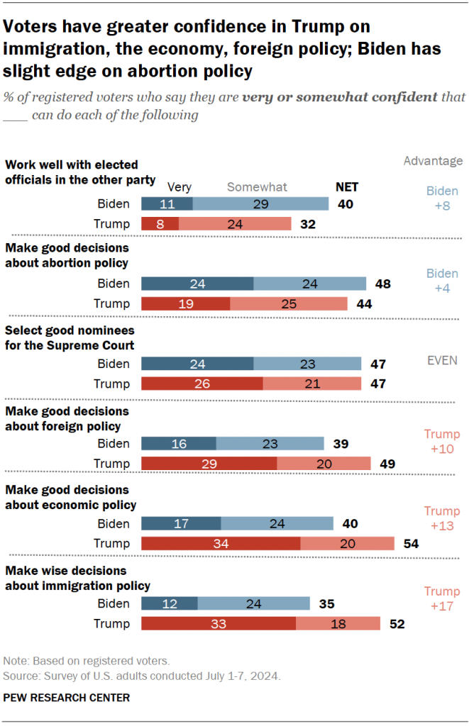Voters have greater confidence in Trump on immigration, the economy, foreign policy; Biden has slight edge on abortion policy