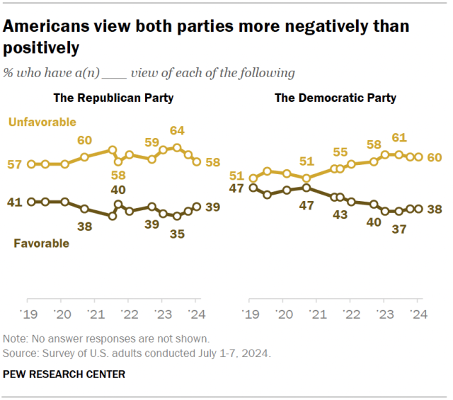 Americans view both parties more negatively than positively