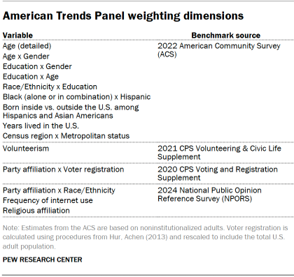 Table shows American Trends Panel weighting dimensions