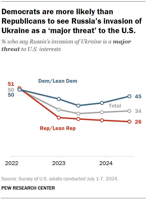 Democrats are more likely than Republicans to see Russia’s invasion of Ukraine as a ‘major threat’ to the U.S.