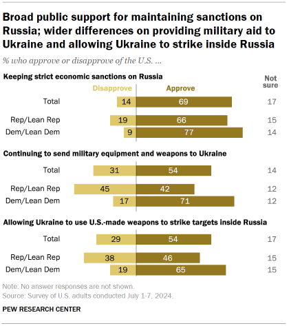 Chart shows Broad public support for maintaining sanctions on Russia; wider differences on providing military aid to Ukraine and allowing Ukraine to strike inside Russia