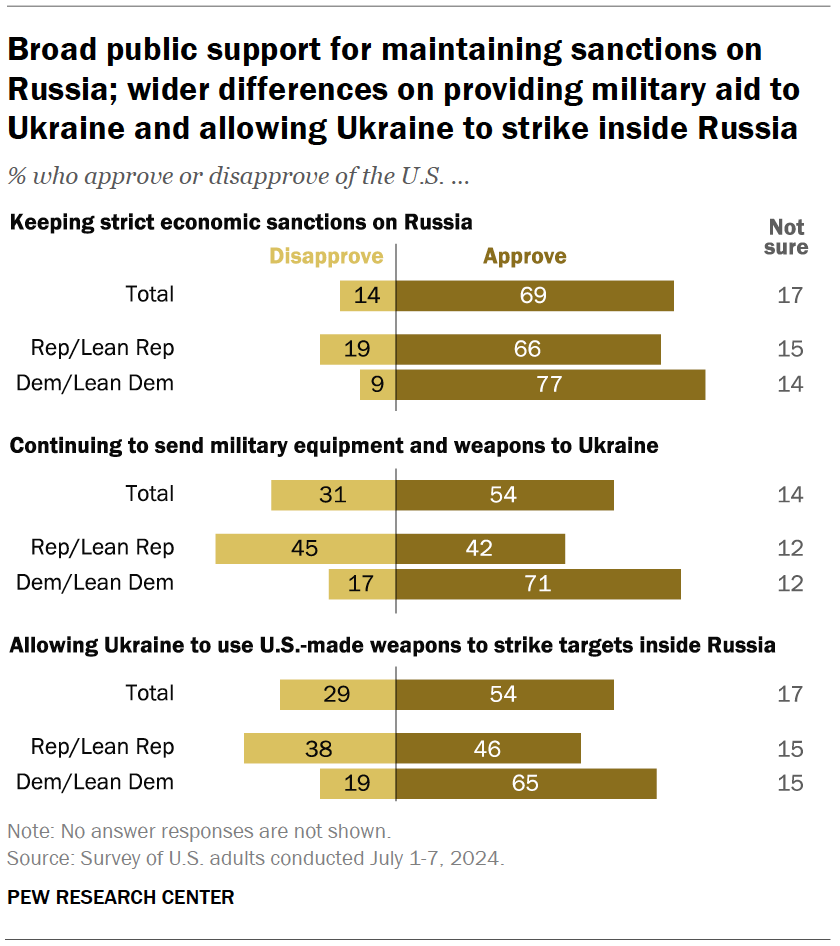 Broad public support for maintaining sanctions on Russia; wider differences on providing military aid to Ukraine and allowing Ukraine to strike inside Russia
