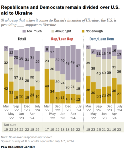 Chart shows Republicans and Democrats remain divided over U.S. aid to Ukraine