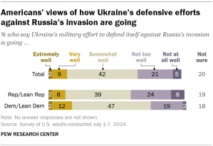 Chart shows Americans’ views of how Ukraine’s defensive efforts against Russia’s invasion are going