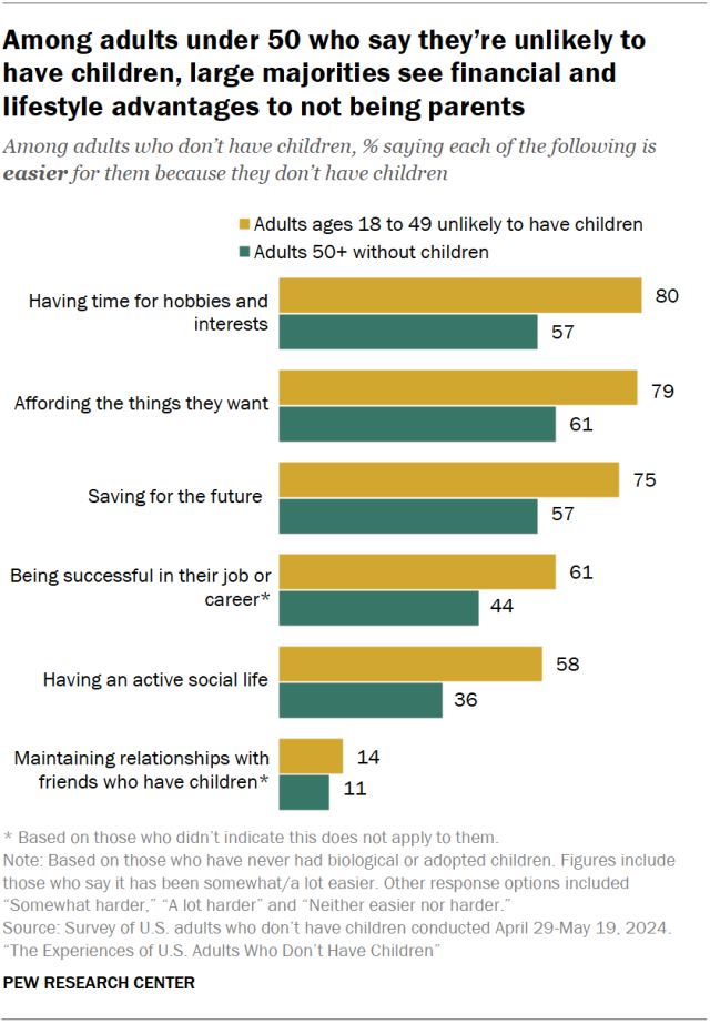 Among adults under 50 who say they’re unlikely to have children, large majorities see financial and lifestyle advantages to not being parents