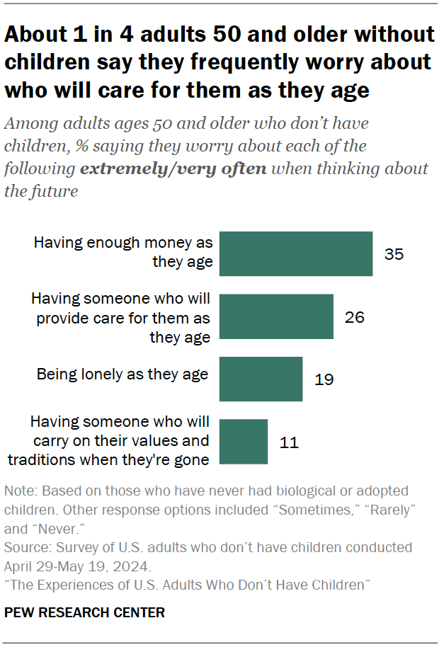 About 1 in 4 adults 50 and older without children say they frequently worry about who will care for them as they age