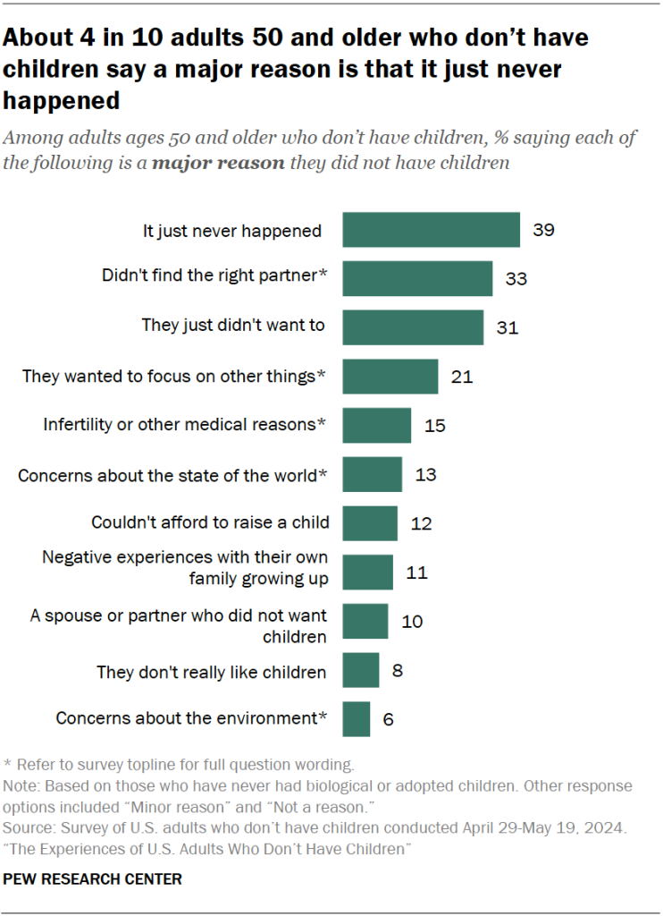 About 4 in 10 adults 50 and older who don’t have children say a major reason is that it just never happened