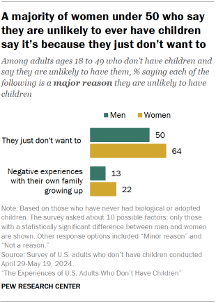 Chart shows A majority of women under 50 who say they are unlikely to ever have children say it’s because they just don’t want to