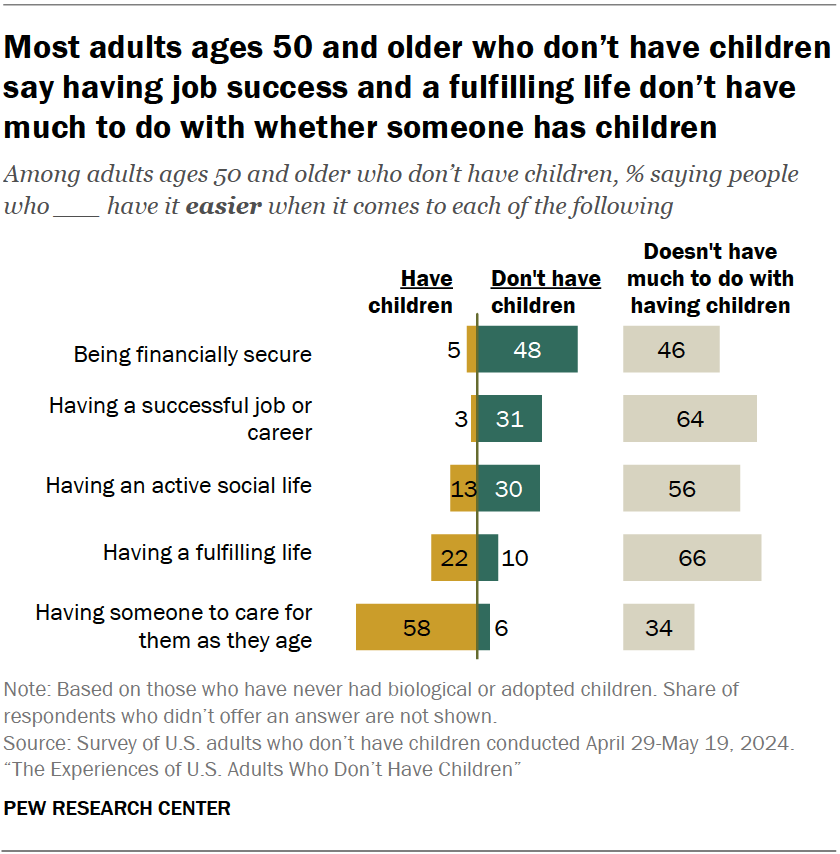 Most adults ages 50 and older who don’t have children say having job success and a fulfilling life don’t have much to do with whether someone has children