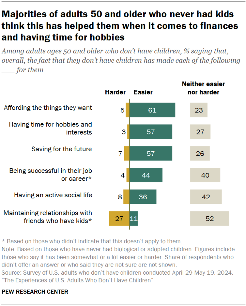 Majorities of adults 50 and older who never had kids think this has helped them when it comes to finances and having time for hobbies