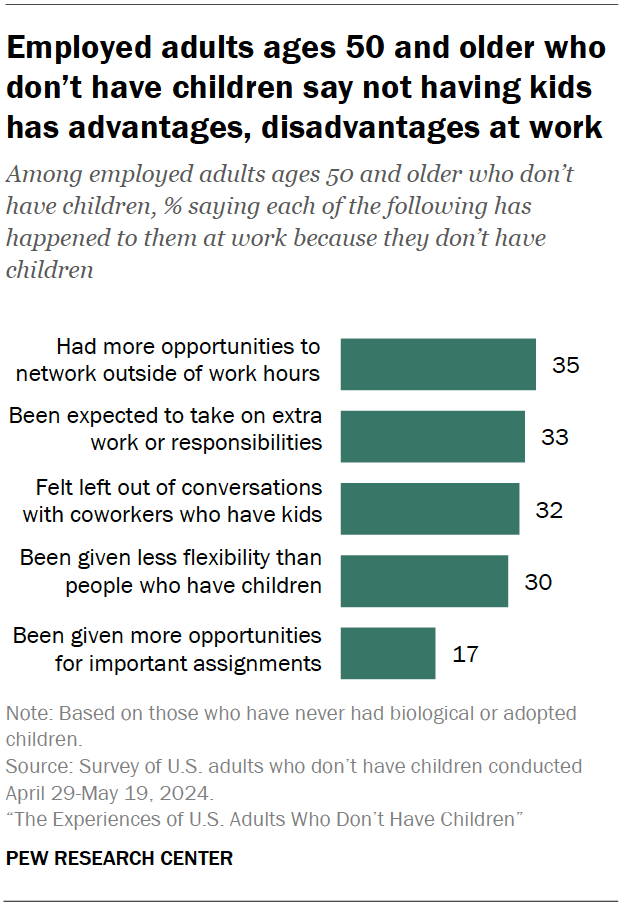 Employed adults ages 50 and older who don’t have children say not having kids has advantages, disadvantages at work