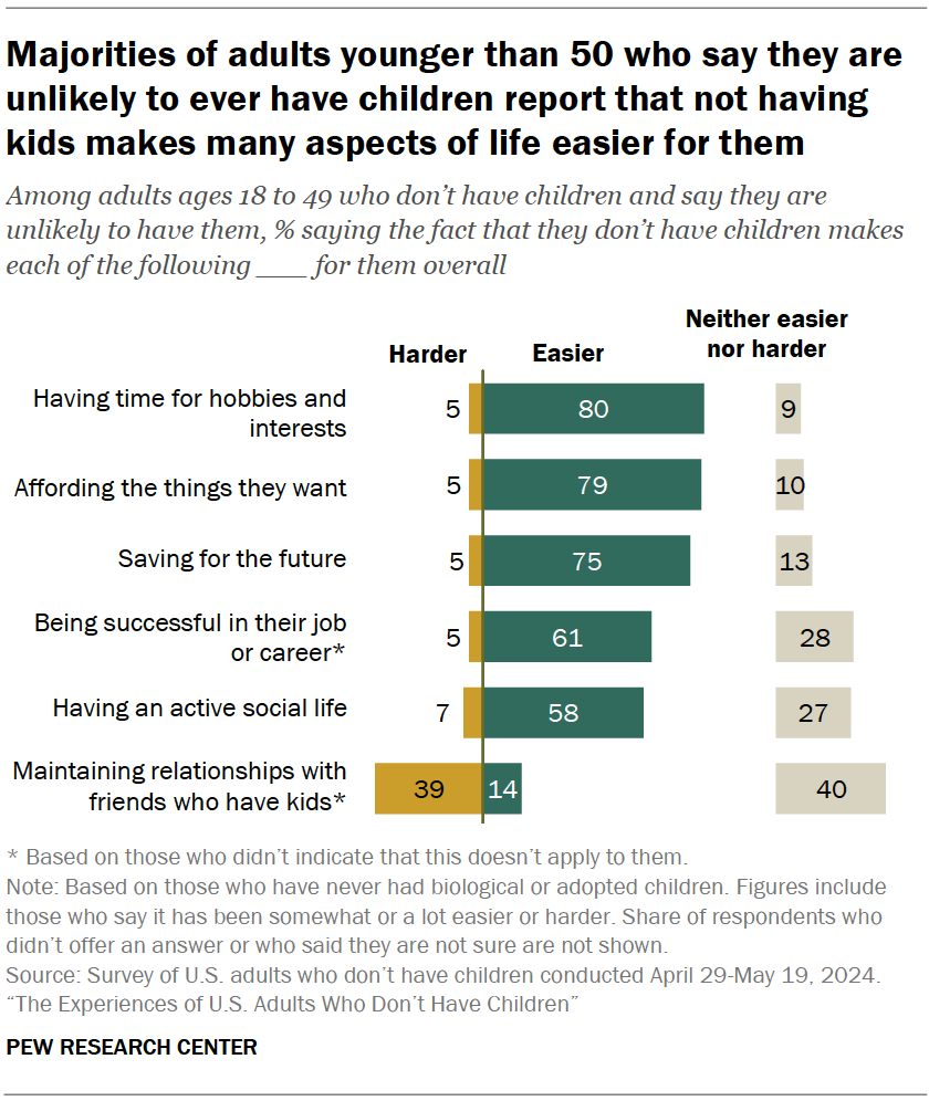 Majorities of adults younger than 50 who say they are unlikely to ever have children report that not having kids makes many aspects of life easier for them