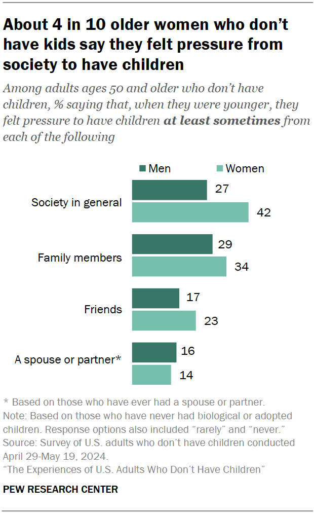About 4 in 10 older women who don’t have kids say they felt pressure from society to have children