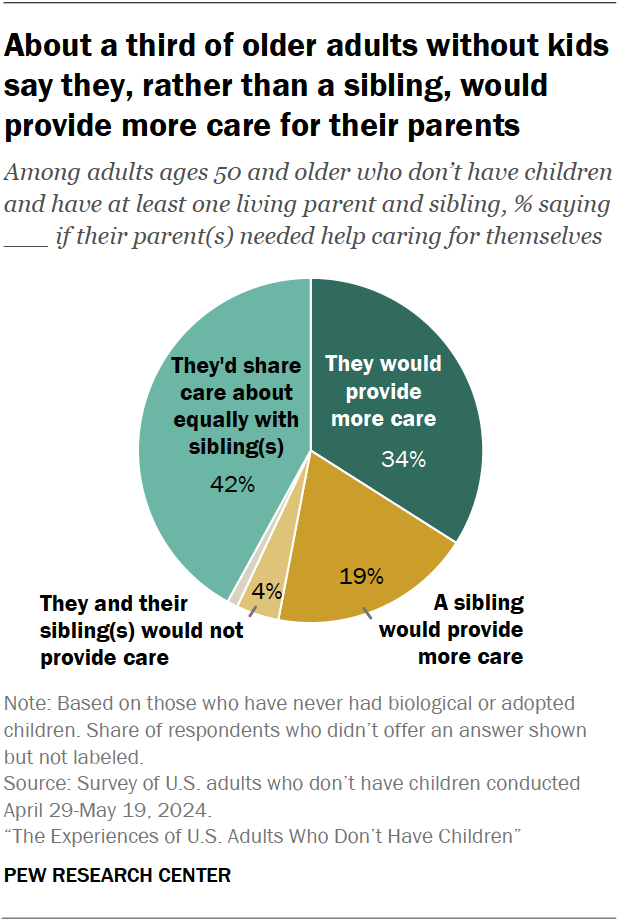 About a third of older adults without kids say they, rather than a sibling, would provide more care for their parents