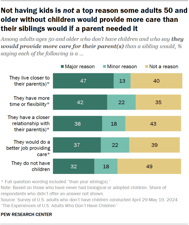 Not having kids is not a top reason some adults 50 and older without children would provide more care than their siblings would if a parent needed it