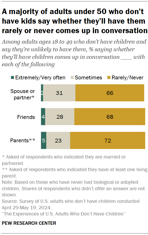 A majority of adults under 50 who don’t have kids say whether they’ll have them rarely or never comes up in conversation