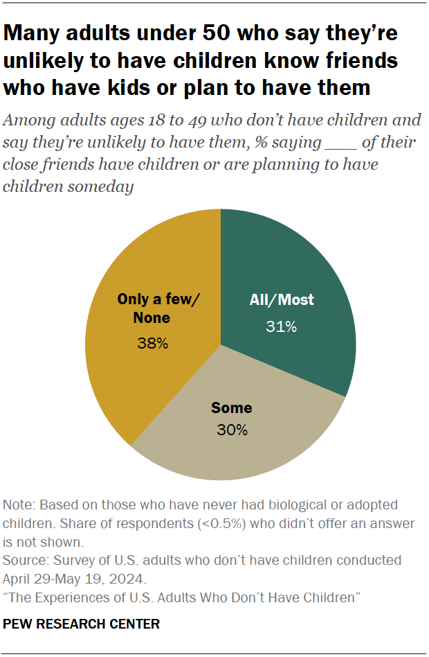 Many adults under 50 who say they’re unlikely to have children know friends who have kids or plan to have them