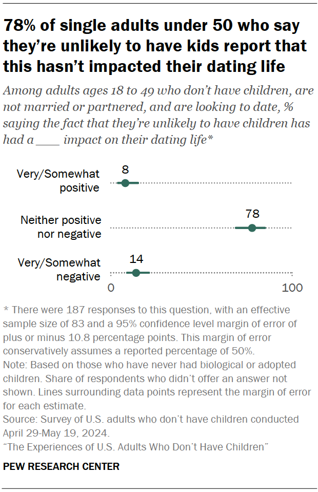 78% of single adults under 50 who say they’re unlikely to have kids report that this hasn’t impacted their dating life