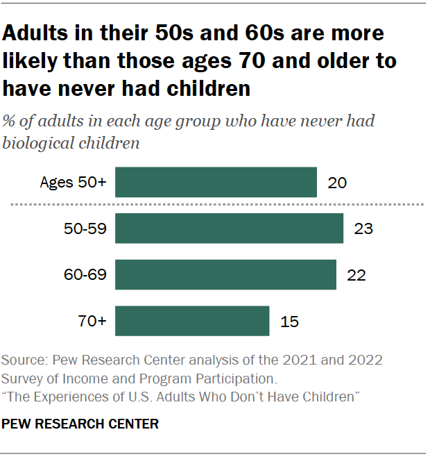 Adults in their 50s and 60s are more likely than those ages 70 and older to have never had children