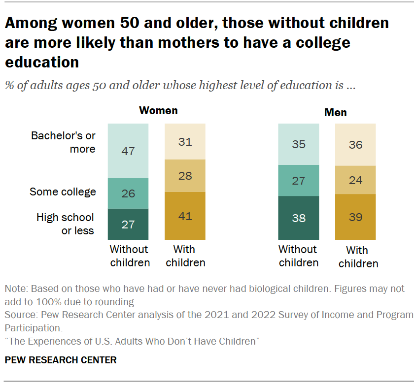 Among women 50 and older, those without children are more likely than mothers to have a college education