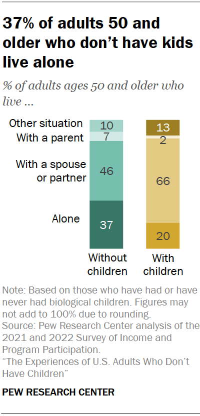 37% of adults 50 and older who don’t have kids live alone