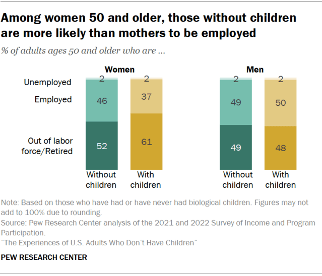 Among women 50 and older, those without children are more likely than mothers to be employed