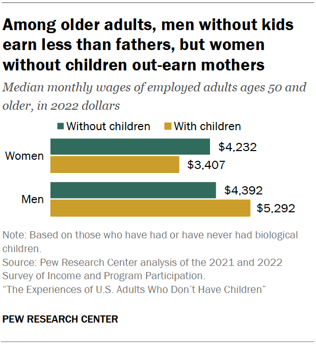 Among older adults, men without kids earn less than fathers, but women without children out-earn mothers