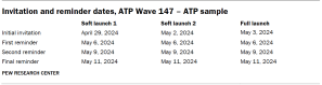 Invitation and reminder dates, ATP Wave 147 – ATP sample
