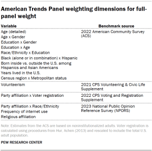 American Trends Panel weighting dimensions for full-panel weight