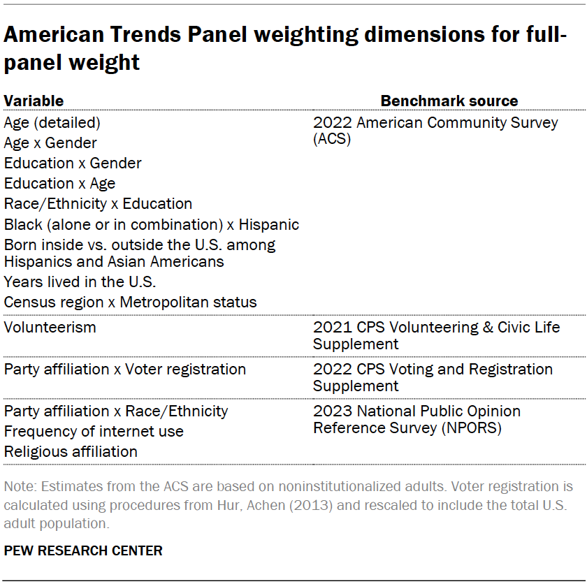 American Trends Panel weighting dimensions for full-panel weight