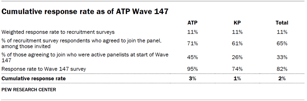 Cumulative response rate as of ATP Wave 147