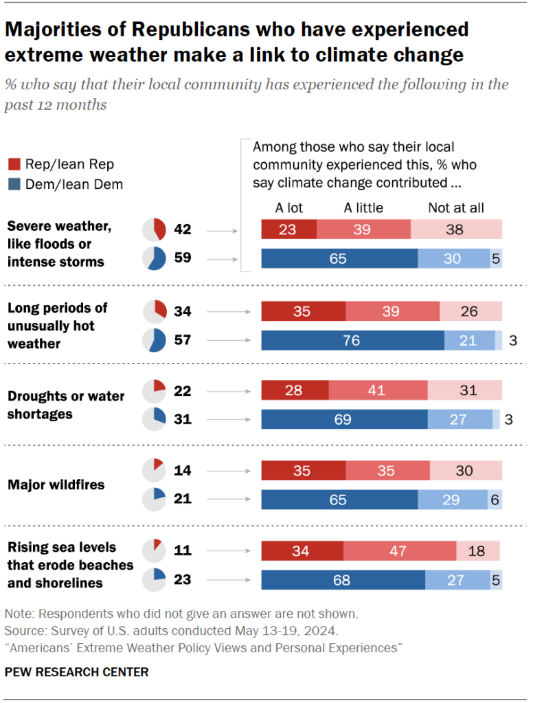 Majorities of Republicans who have experienced extreme weather make a link to climate change