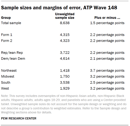 Table shows Sample sizes and margins of error, ATP Wave 148
