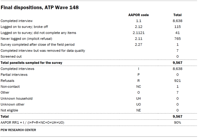 Table shows Final dispositions, ATP Wave 148