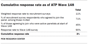 Table shows Cumulative response rate as of ATP Wave 148