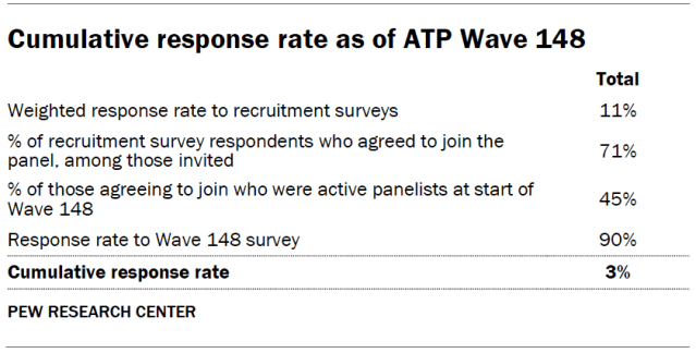 Cumulative response rate as of ATP Wave 148