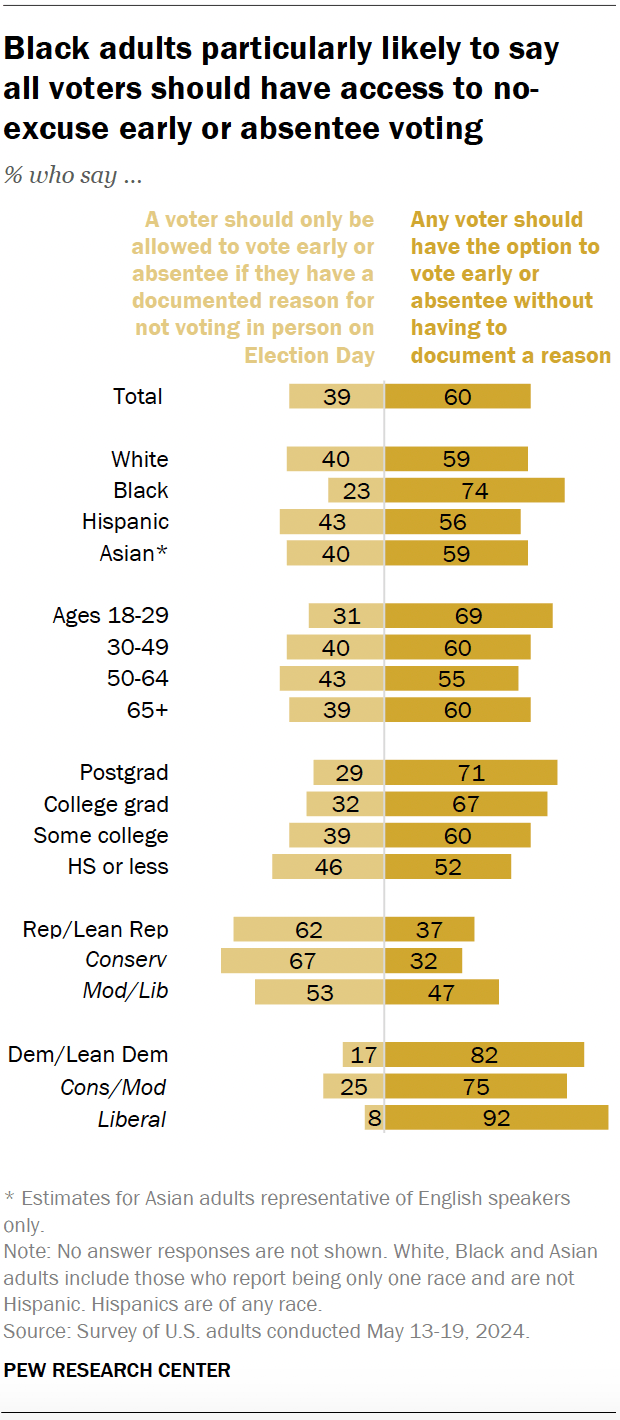 A diverging bar chart showing that Black adults particularly likely to say all voters should have access to no-excuse early or absentee voting.