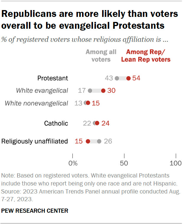 Republicans are more likely than voters overall to be evangelical Protestants