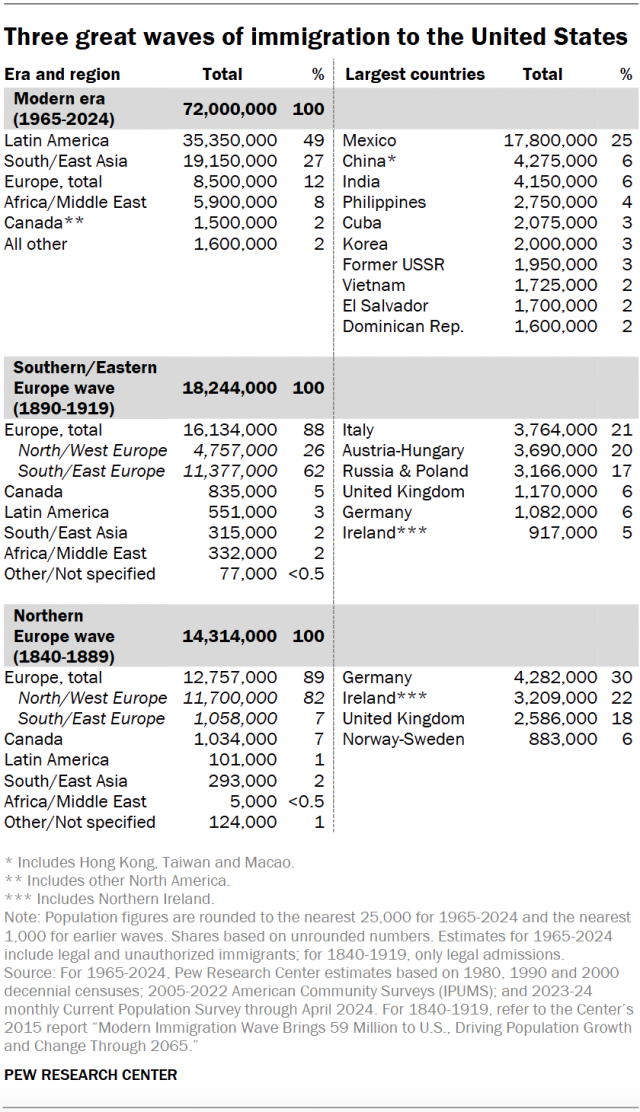 A table showing the three major waves of immigration to America.